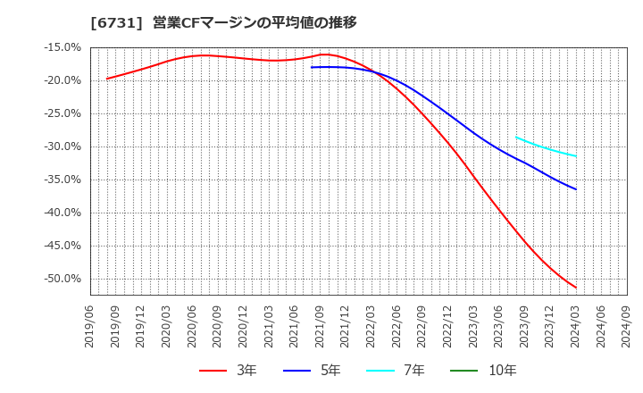 6731 (株)ピクセラ: 営業CFマージンの平均値の推移