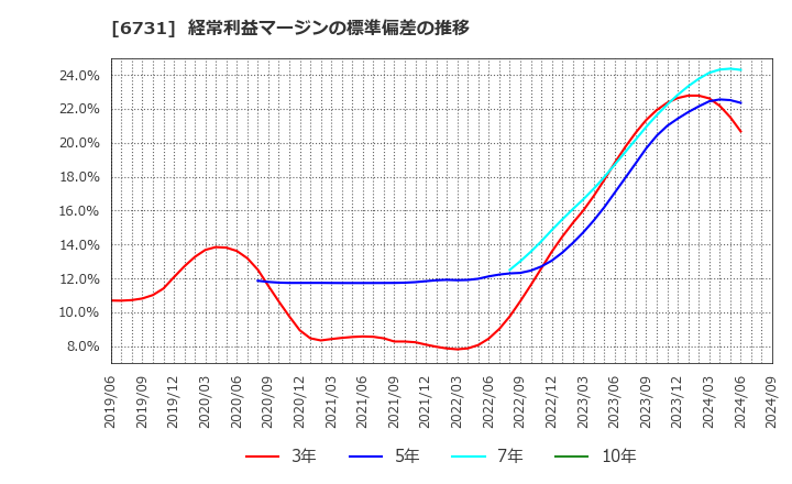 6731 (株)ピクセラ: 経常利益マージンの標準偏差の推移