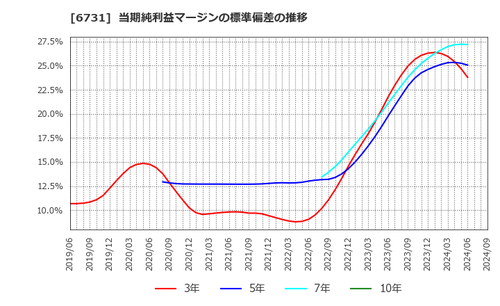 6731 (株)ピクセラ: 当期純利益マージンの標準偏差の推移