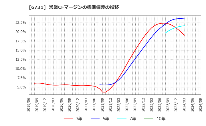 6731 (株)ピクセラ: 営業CFマージンの標準偏差の推移