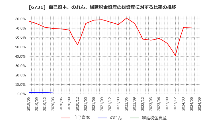 6731 (株)ピクセラ: 自己資本、のれん、繰延税金資産の総資産に対する比率の推移