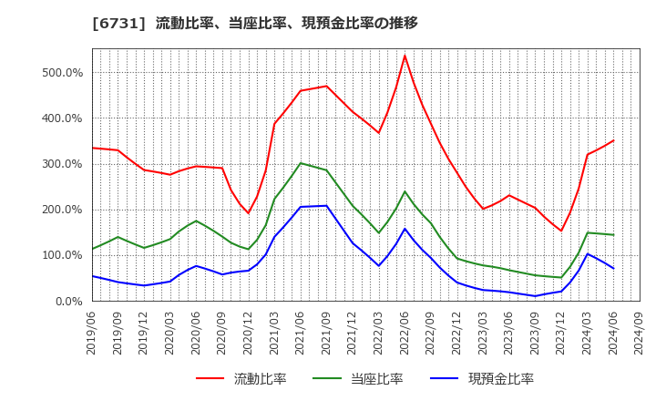 6731 (株)ピクセラ: 流動比率、当座比率、現預金比率の推移