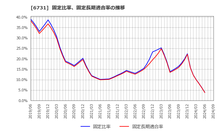 6731 (株)ピクセラ: 固定比率、固定長期適合率の推移