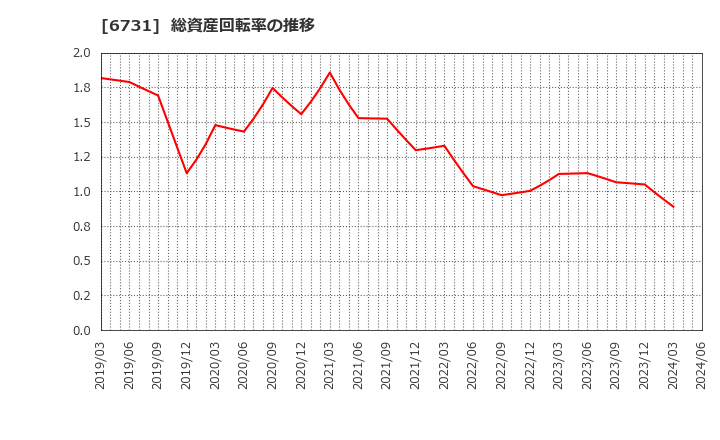 6731 (株)ピクセラ: 総資産回転率の推移