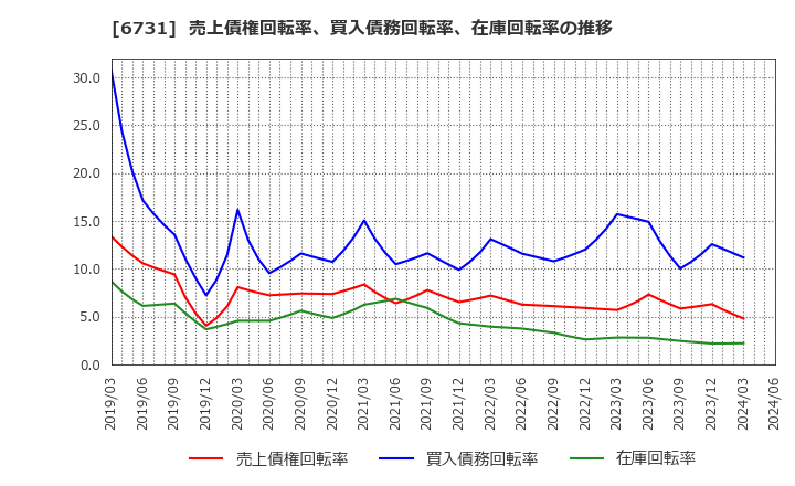 6731 (株)ピクセラ: 売上債権回転率、買入債務回転率、在庫回転率の推移