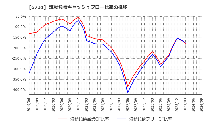 6731 (株)ピクセラ: 流動負債キャッシュフロー比率の推移