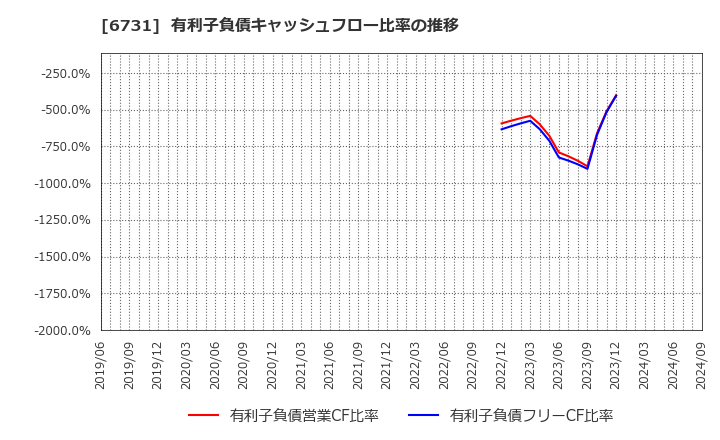 6731 (株)ピクセラ: 有利子負債キャッシュフロー比率の推移