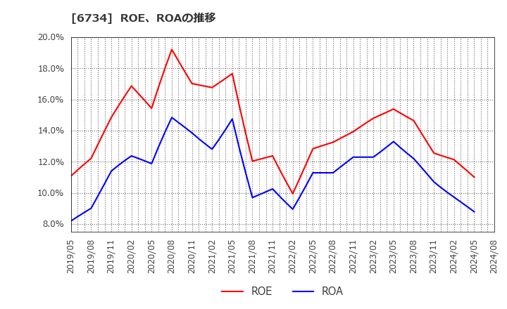 6734 (株)ニューテック: ROE、ROAの推移
