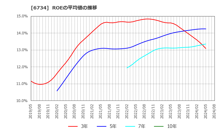 6734 (株)ニューテック: ROEの平均値の推移