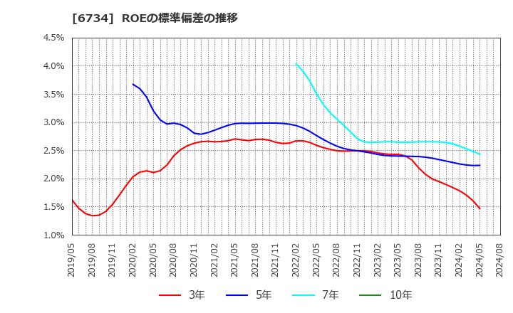 6734 (株)ニューテック: ROEの標準偏差の推移