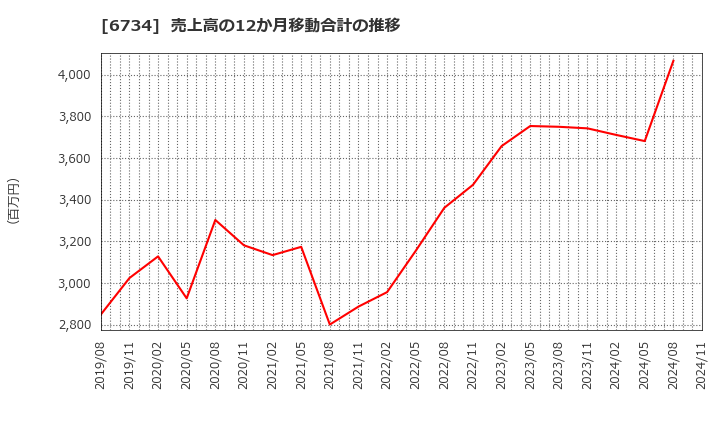 6734 (株)ニューテック: 売上高の12か月移動合計の推移