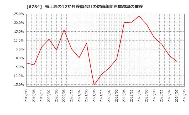 6734 (株)ニューテック: 売上高の12か月移動合計の対前年同期増減率の推移