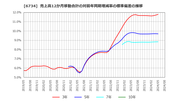 6734 (株)ニューテック: 売上高12か月移動合計の対前年同期増減率の標準偏差の推移