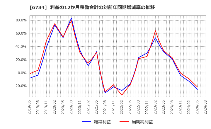 6734 (株)ニューテック: 利益の12か月移動合計の対前年同期増減率の推移