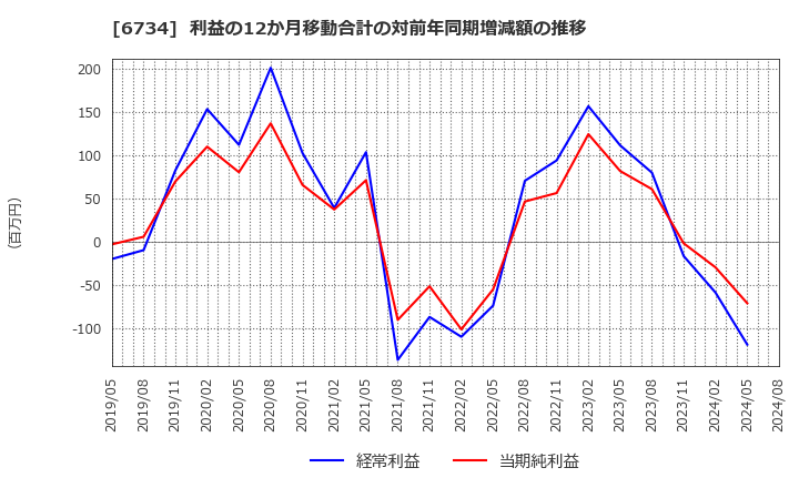 6734 (株)ニューテック: 利益の12か月移動合計の対前年同期増減額の推移