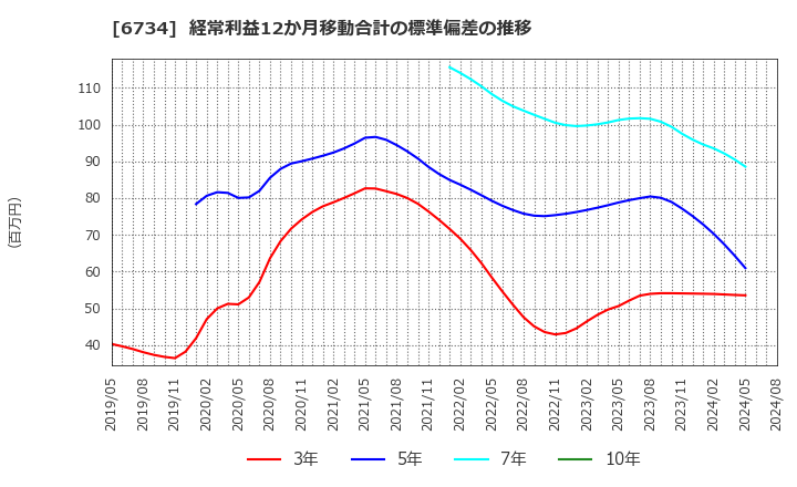 6734 (株)ニューテック: 経常利益12か月移動合計の標準偏差の推移