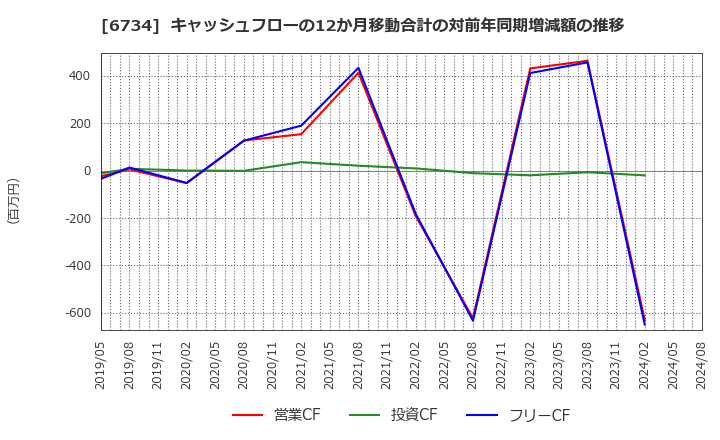 6734 (株)ニューテック: キャッシュフローの12か月移動合計の対前年同期増減額の推移