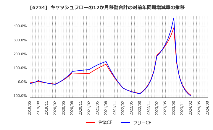 6734 (株)ニューテック: キャッシュフローの12か月移動合計の対前年同期増減率の推移