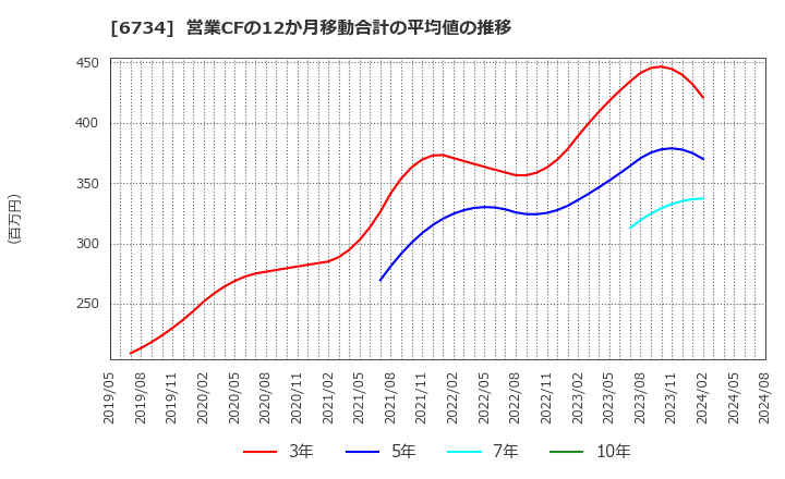 6734 (株)ニューテック: 営業CFの12か月移動合計の平均値の推移