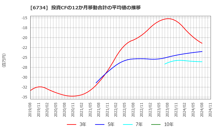 6734 (株)ニューテック: 投資CFの12か月移動合計の平均値の推移