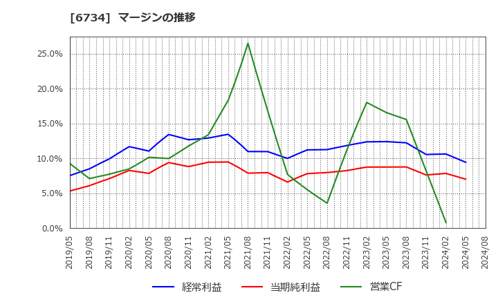 6734 (株)ニューテック: マージンの推移