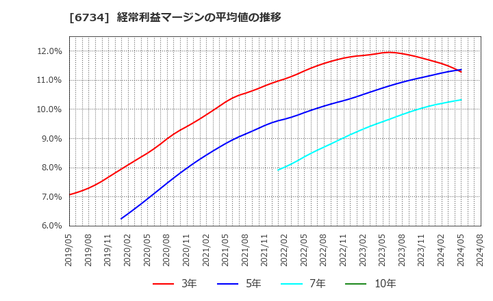 6734 (株)ニューテック: 経常利益マージンの平均値の推移