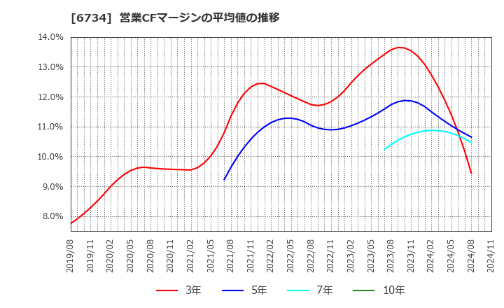 6734 (株)ニューテック: 営業CFマージンの平均値の推移