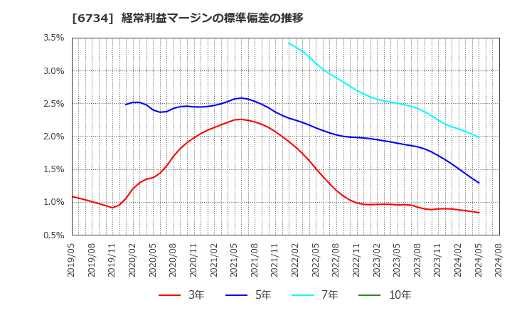 6734 (株)ニューテック: 経常利益マージンの標準偏差の推移