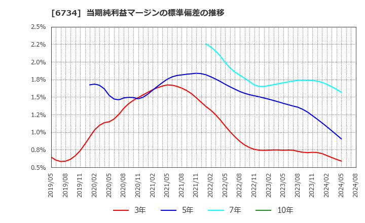 6734 (株)ニューテック: 当期純利益マージンの標準偏差の推移