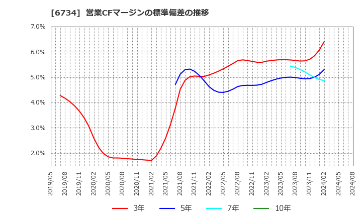 6734 (株)ニューテック: 営業CFマージンの標準偏差の推移