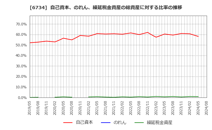 6734 (株)ニューテック: 自己資本、のれん、繰延税金資産の総資産に対する比率の推移