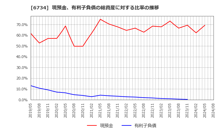 6734 (株)ニューテック: 現預金、有利子負債の総資産に対する比率の推移