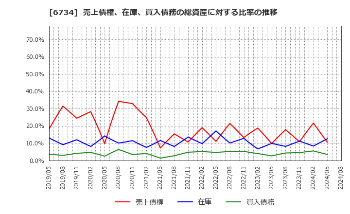 6734 (株)ニューテック: 売上債権、在庫、買入債務の総資産に対する比率の推移