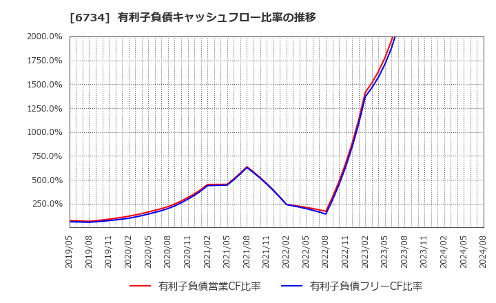 6734 (株)ニューテック: 有利子負債キャッシュフロー比率の推移