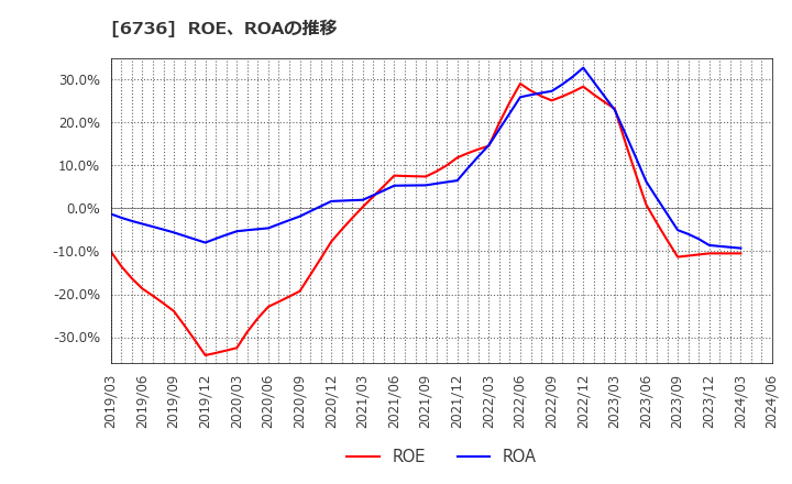 6736 サン電子(株): ROE、ROAの推移