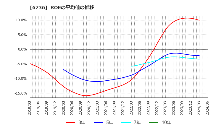 6736 サン電子(株): ROEの平均値の推移