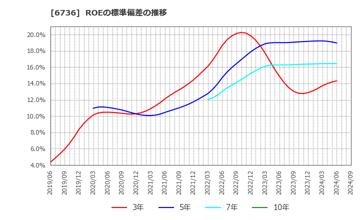 6736 サン電子(株): ROEの標準偏差の推移