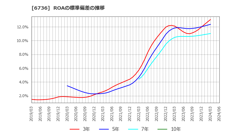 6736 サン電子(株): ROAの標準偏差の推移