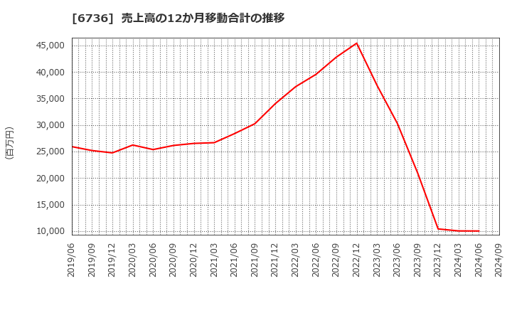 6736 サン電子(株): 売上高の12か月移動合計の推移