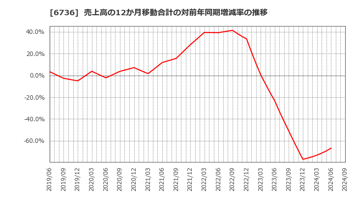 6736 サン電子(株): 売上高の12か月移動合計の対前年同期増減率の推移