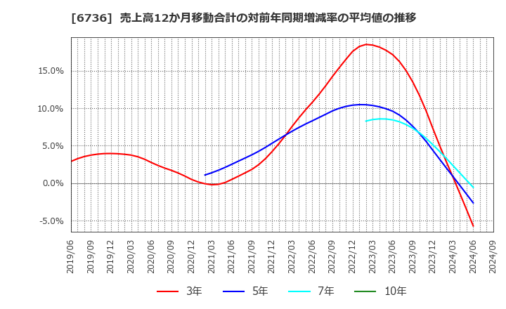 6736 サン電子(株): 売上高12か月移動合計の対前年同期増減率の平均値の推移