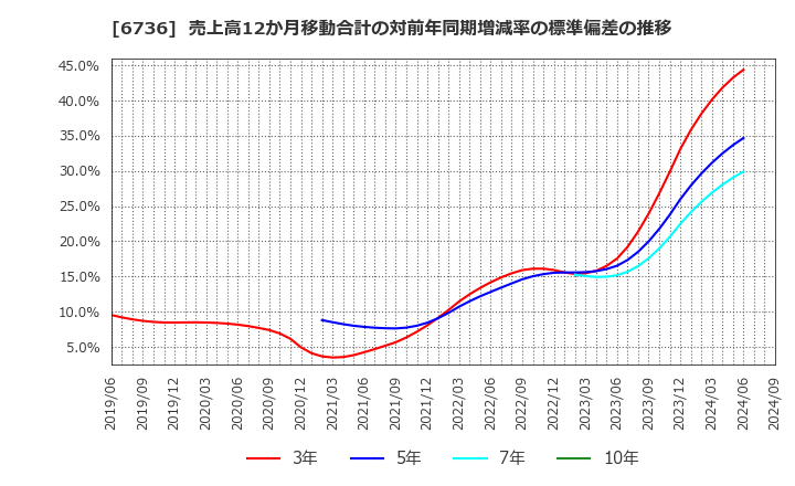 6736 サン電子(株): 売上高12か月移動合計の対前年同期増減率の標準偏差の推移