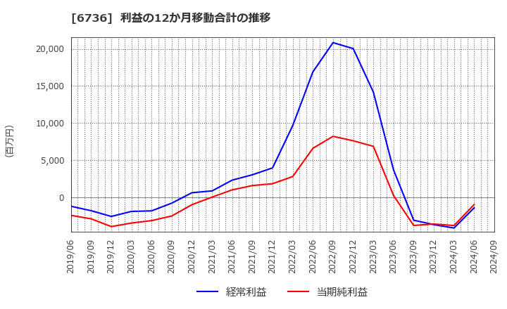 6736 サン電子(株): 利益の12か月移動合計の推移