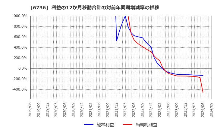 6736 サン電子(株): 利益の12か月移動合計の対前年同期増減率の推移