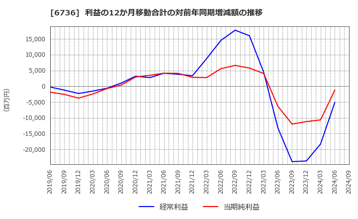 6736 サン電子(株): 利益の12か月移動合計の対前年同期増減額の推移