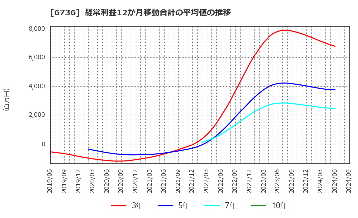 6736 サン電子(株): 経常利益12か月移動合計の平均値の推移