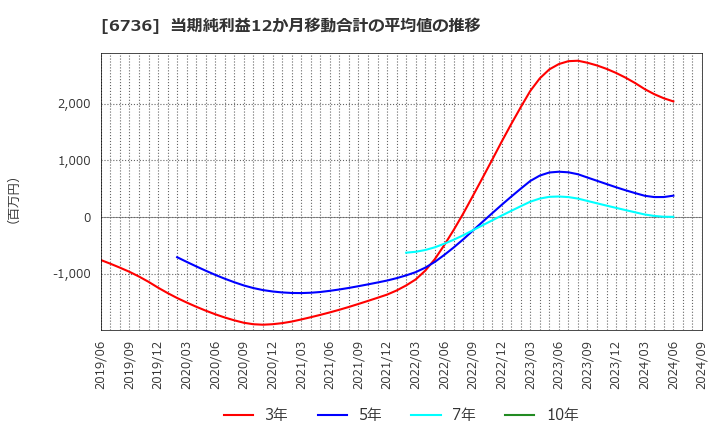 6736 サン電子(株): 当期純利益12か月移動合計の平均値の推移