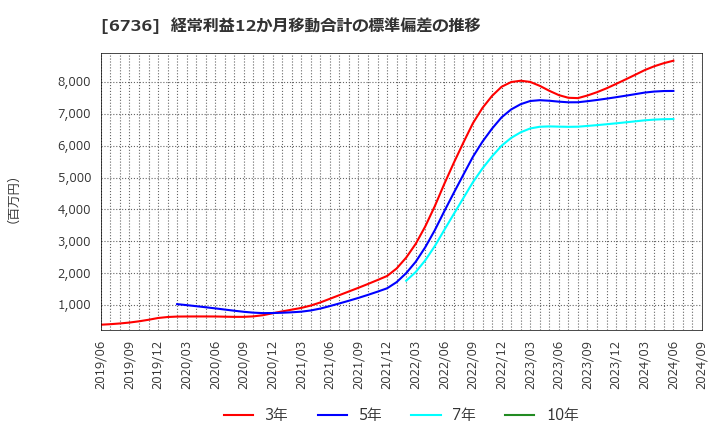 6736 サン電子(株): 経常利益12か月移動合計の標準偏差の推移