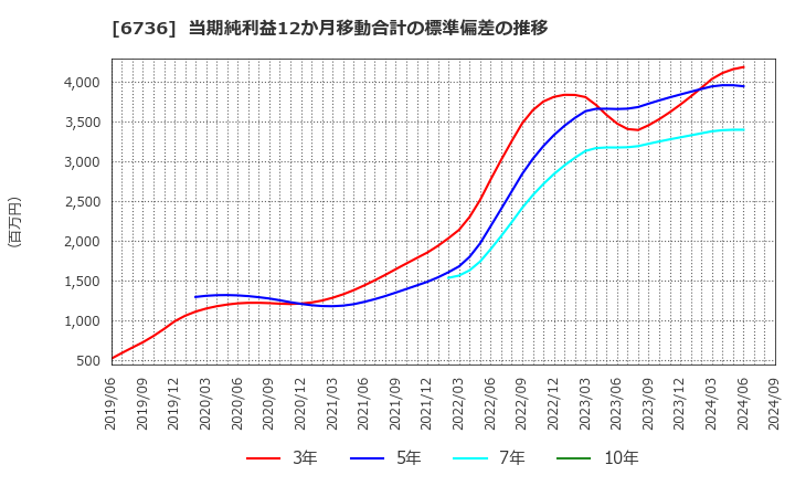 6736 サン電子(株): 当期純利益12か月移動合計の標準偏差の推移