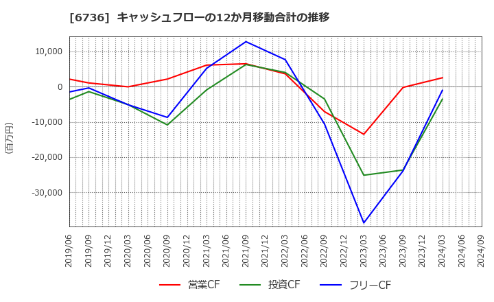 6736 サン電子(株): キャッシュフローの12か月移動合計の推移